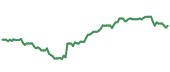 The price history of ENSG following the congressional trade. The price history of ENSG following the congressional trade.