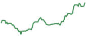 The price history of ENTG ninety days following the congressional trade. The price history of ENTG ninety days following the congressional trade.