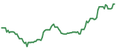 The price history of ENTG ninety days following the congressional trade. The price history of ENTG ninety days following the congressional trade.