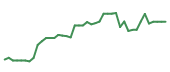 The price history of ENTG following the congressional trade. The price history of ENTG following the congressional trade.