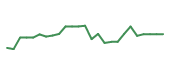 The price history of ENTG following the congressional trade. The price history of ENTG following the congressional trade.