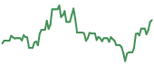 The price history of ENTG following the congressional trade. The price history of ENTG following the congressional trade.