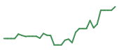 The price history of ENTG following the congressional trade. The price history of ENTG following the congressional trade.