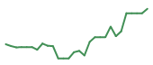 The price history of ENTG following the congressional trade. The price history of ENTG following the congressional trade.