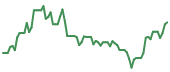 The price history of ENTG following the congressional trade. The price history of ENTG following the congressional trade.