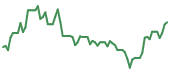 The price history of ENTG following the congressional trade. The price history of ENTG following the congressional trade.