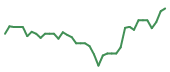 The price history of ENTG following the congressional trade. The price history of ENTG following the congressional trade.