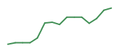 The price history of ENTG following the congressional trade. The price history of ENTG following the congressional trade.