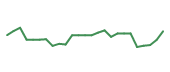 The price history of ENTG following the congressional trade. The price history of ENTG following the congressional trade.