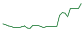The price history of ENTX in the last 30 days The price history of ENTX in the last 30 days
