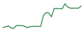 The price history of ENTX in the last 30 days The price history of ENTX in the last 30 days