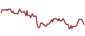 The price history of EQIX ninety days following the congressional trade.