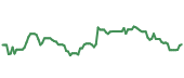 The price history of EQIX ninety days following the congressional trade.