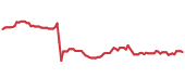 The price history of EQIX following the congressional trade. The price history of EQIX following the congressional trade.