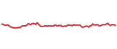 The price history of EQIX following the congressional trade. The price history of EQIX following the congressional trade.