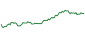 The price history of EQIX following the congressional trade. The price history of EQIX following the congressional trade.