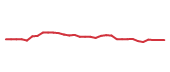 The price history of EQIX following the congressional trade. The price history of EQIX following the congressional trade.