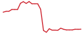 The price history of ERAS following the congressional trade. The price history of ERAS following the congressional trade.
