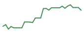 The price history of ERAS in the last 30 days The price history of ERAS in the last 30 days