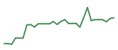 The price history of ERAS in the last 30 days The price history of ERAS in the last 30 days