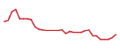The price history of ERAS in the last 30 days The price history of ERAS in the last 30 days