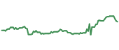 The price history of ERIC ninety days following the congressional trade.