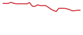 The price history of ESLA in the last 30 days The price history of ESLA in the last 30 days