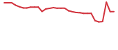 The price history of ESLA in the last 30 days The price history of ESLA in the last 30 days