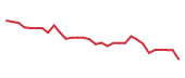 The price history of ESTA in the last 30 days The price history of ESTA in the last 30 days