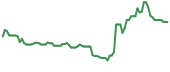The price history of ETHZ following the congressional trade. The price history of ETHZ following the congressional trade.