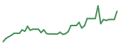 The price history of ETHZ following the congressional trade. The price history of ETHZ following the congressional trade.