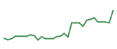 The price history of ETON in the last 30 days The price history of ETON in the last 30 days