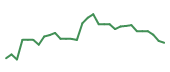 The price history of ETON in the last 30 days The price history of ETON in the last 30 days