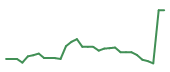 The price history of ETON in the last 30 days The price history of ETON in the last 30 days