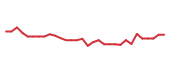 The price history of ETON in the last 30 days The price history of ETON in the last 30 days