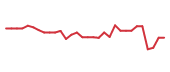 The price history of ETON in the last 30 days The price history of ETON in the last 30 days