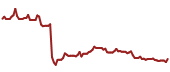 The price history of EVBG ninety days following the congressional trade.