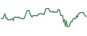 The price history of EVOP ninety days following the congressional trade.