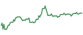 The price history of EVOP ninety days following the congressional trade.