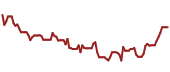 The price history of EXAS ninety days following the congressional trade.