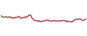 The price history of EXC ninety days following the congressional trade. The price history of EXC ninety days following the congressional trade.
