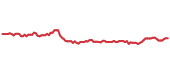 The price history of EXC ninety days following the congressional trade. The price history of EXC ninety days following the congressional trade.