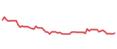 The price history of EXE following the congressional trade. The price history of EXE following the congressional trade.