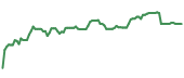 The price history of EXPD ninety days following the congressional trade.