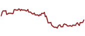 The price history of EXPD ninety days following the congressional trade.