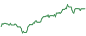 The price history of EXPE ninety days following the congressional trade.