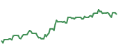 The price history of EXPE following the congressional trade. The price history of EXPE following the congressional trade.