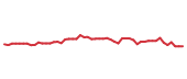 The price history of EXPE following the congressional trade. The price history of EXPE following the congressional trade.