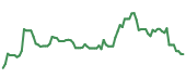 The price history of EXPE following the congressional trade. The price history of EXPE following the congressional trade.