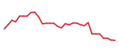 The price history of EXPE following the congressional trade. The price history of EXPE following the congressional trade.